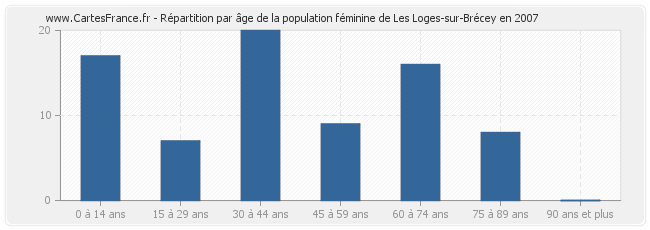 Répartition par âge de la population féminine de Les Loges-sur-Brécey en 2007